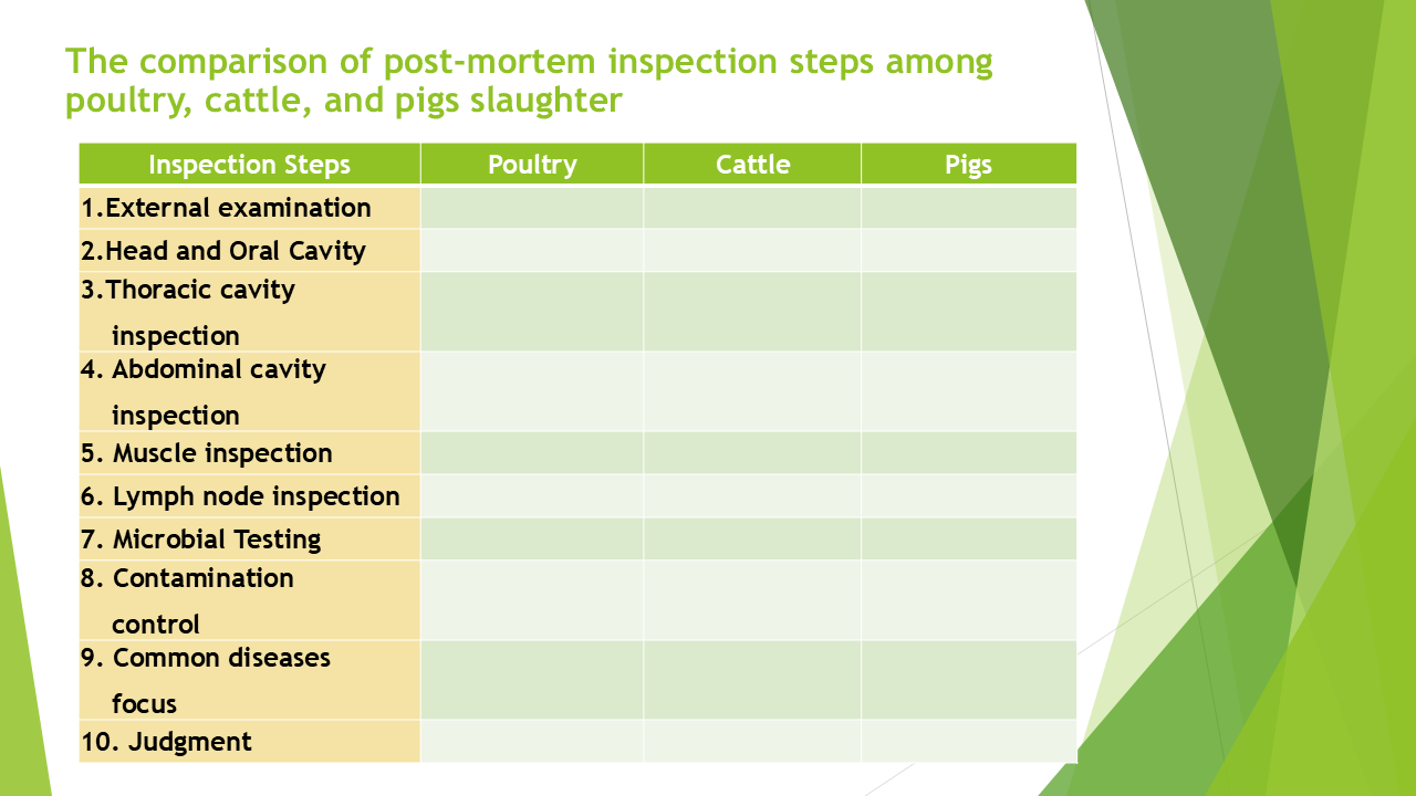 ตารางเปรียบเทียบการตรวจตามชนิดสัตว์ที่เข้าฆ่า ในแต่ละขั้นตอนฯ